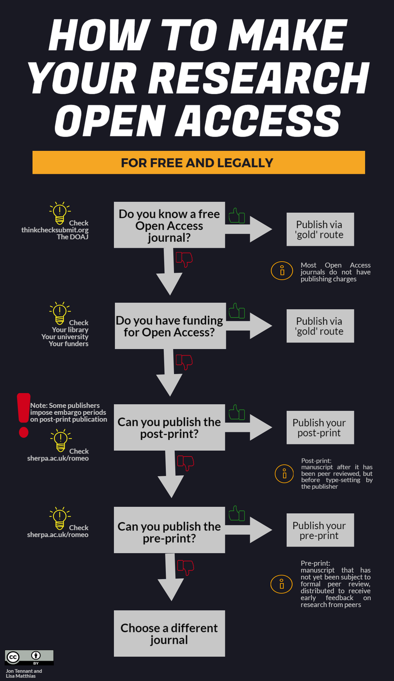 The infographic shows how to achieve 100% Open Access for free and legally.