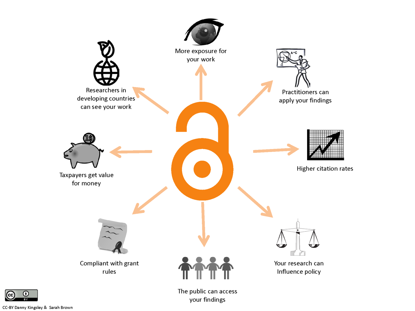 Graphic on the virtues of open access