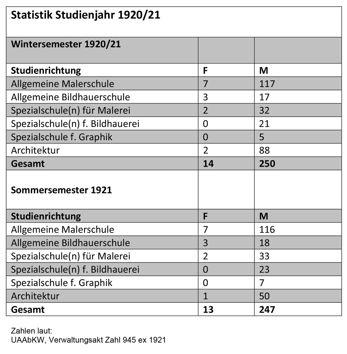 Statistik Studienjahr 1920/21