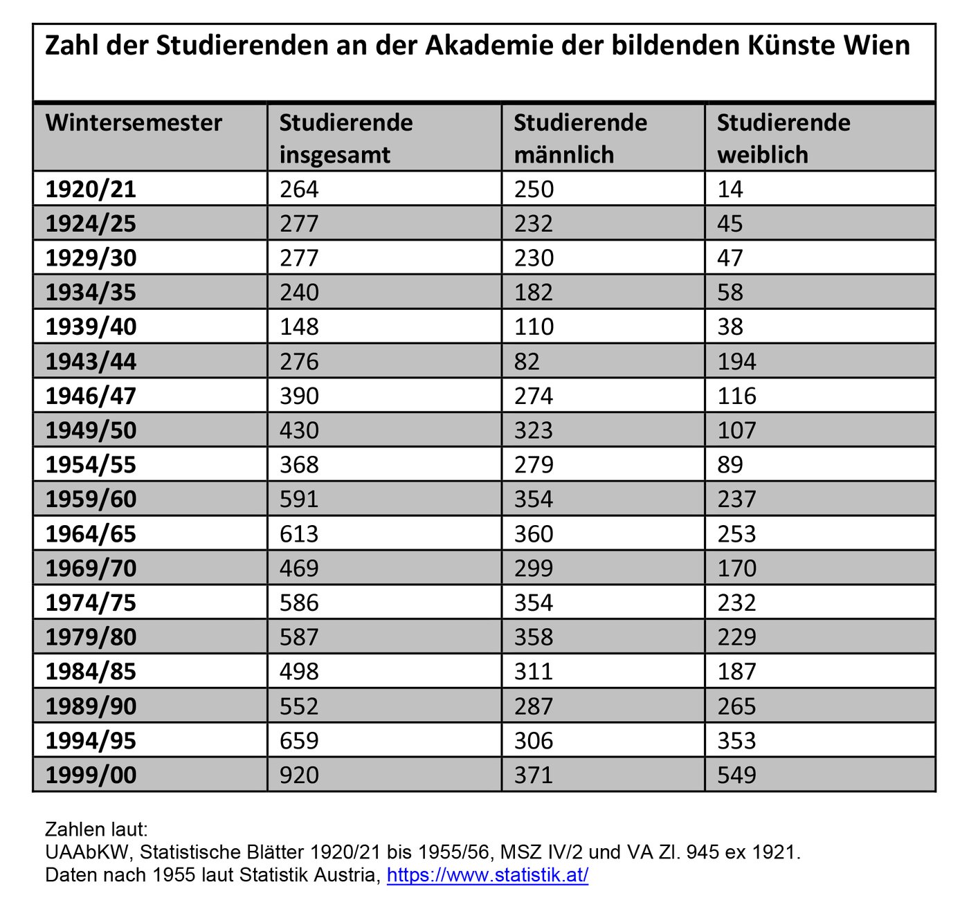 Tabelle mit der Anzahl an männlichen und weiblichen Studierenden 1920 - 1999