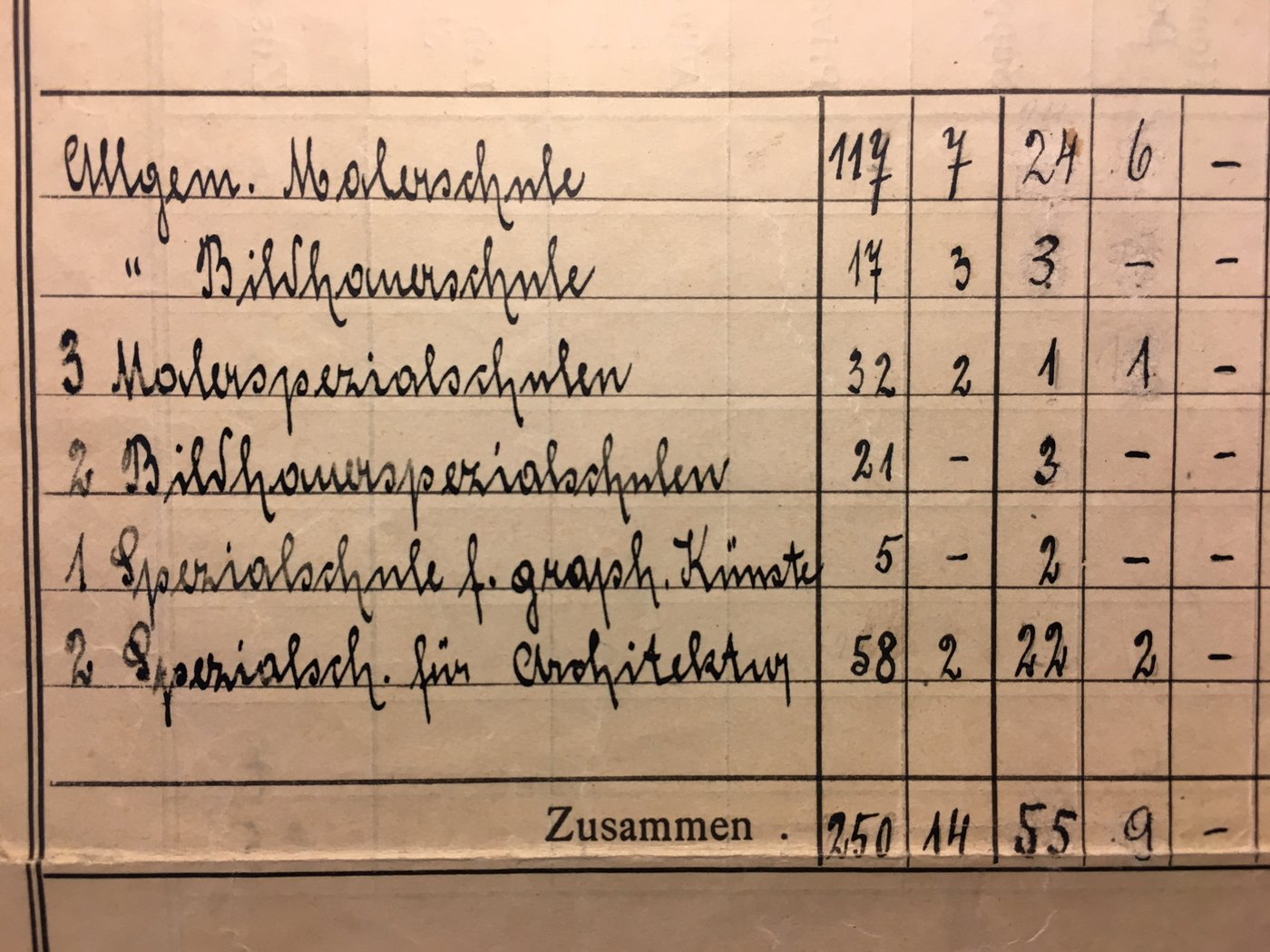 Wer waren die ersten 14 Frauen, die im Wintersemester 1920/21 ihr Studium an der Akademie der bildenden Künste Wien begannen? Und wie ging es danach weiter? Statistische Daten und Fakten aus den Studierendenakten des Universitätsarchivs geben interessante Ein- und Ausblicke.