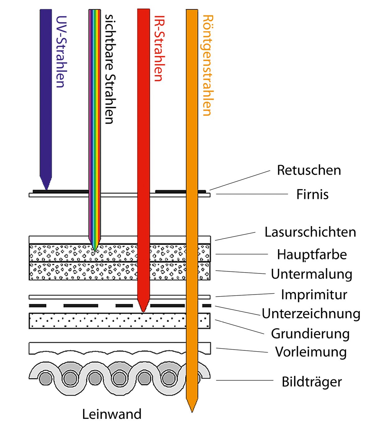 A diagram schematically depicts the structure of a painting layer, starting from the canvas, via pre-glue, undercoat, imprimitura, underpainting, main colour and glaze layer. Arrows coming from above go to different depths into these layers and show how different electromagnetic rays penetrate the painting layer (UV: up to the varnish, visible rays up to the glaze layers/main colour, IR rays up to the imprint/underdrawing, X-rays up to the canvas).
