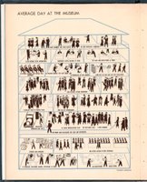 Pictograph Corporation, Average Day At The Museum, Museum of Modern Art New York, aus: Annual Report to the Board of Trustees and Corporation Members of the Museum of Modern Art for the Year June 30, 1939–July 1, 1940. Annual Reports 1931–40 © MoMA Archives