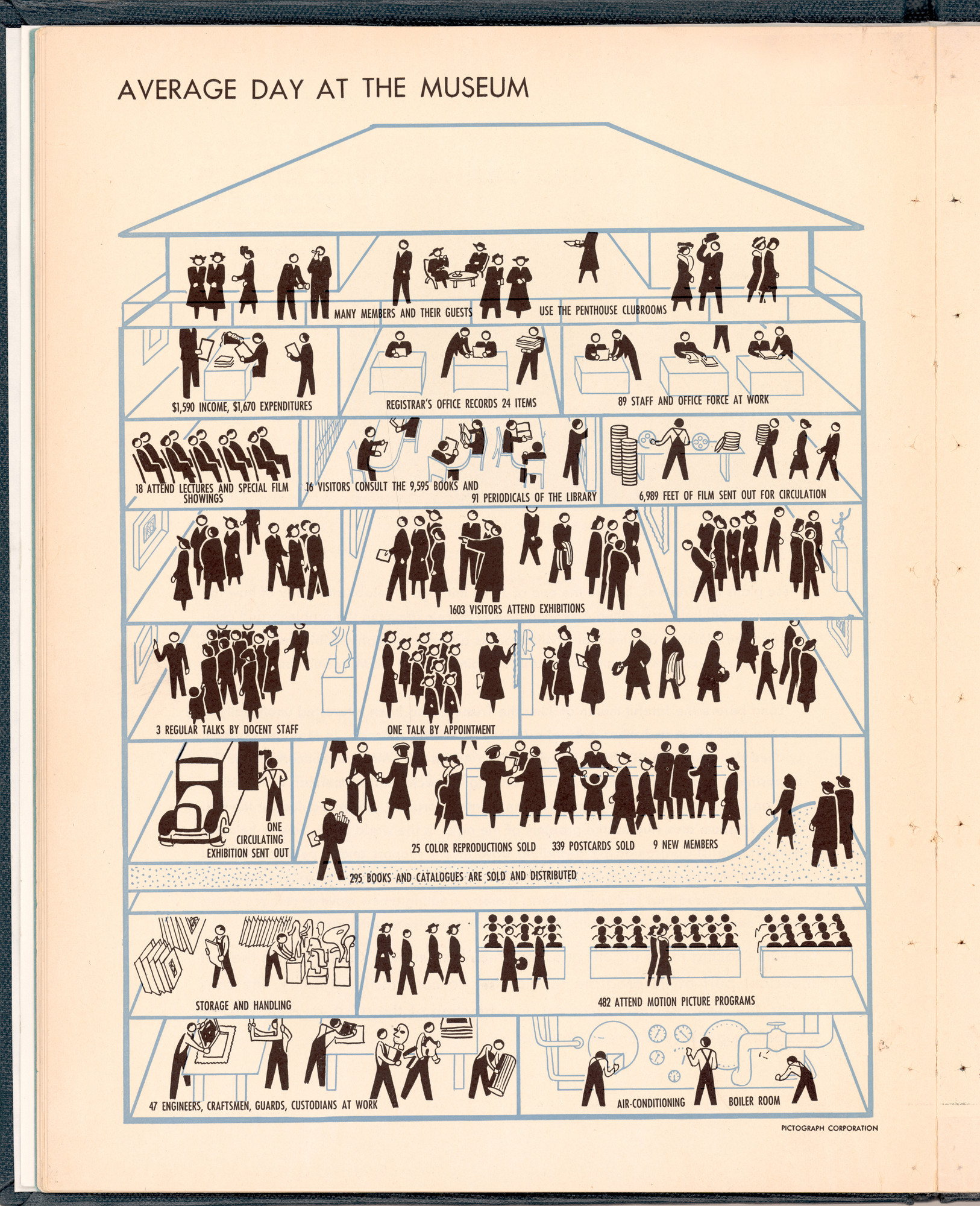 Pictograph Corporation, Average Day At The Museum, Museum of Modern Art New York, aus: Annual Report to the Board of Trustees and Corporation Members of the Museum of Modern Art for the Year June 30, 1939–July 1, 1940. Annual Reports 1931–40 © MoMA Archives